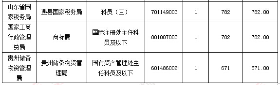 2016國家公務(wù)員考試報(bào)名 2016國家公務(wù)員考試報(bào)名