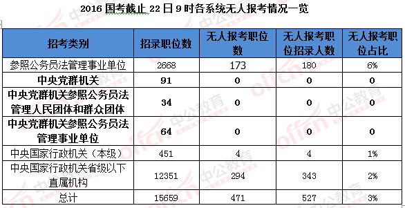 2016國家公務(wù)員考試報(bào)名 2016國家公務(wù)員考試報(bào)名
