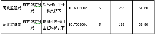 2016國考報名人數(shù) 2016國考報名人數(shù)