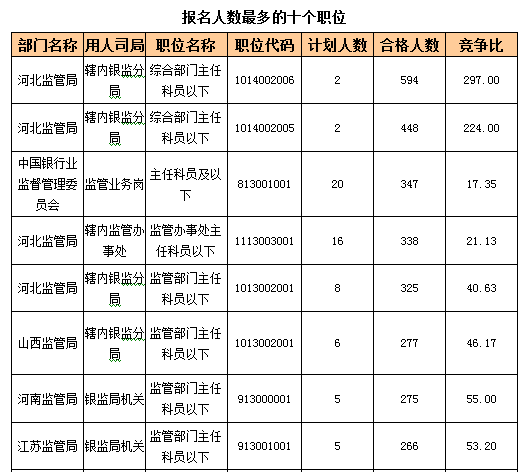 2016國考報名人數(shù) 2016國考報名人數(shù)