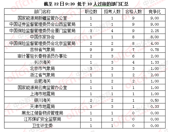 2016國考報名人數(shù) 2016國考報名人數(shù)