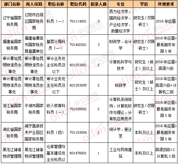 2016國考報(bào)名人數(shù)統(tǒng)計(jì) 2016國考報(bào)名人數(shù)統(tǒng)計(jì)
