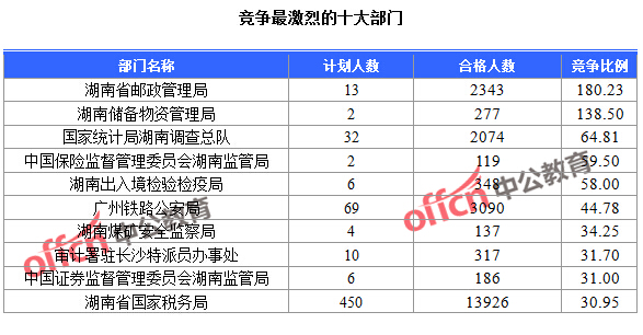 截至23日16時，2016國考報名人數(shù)湖南競爭最激烈的十大部門