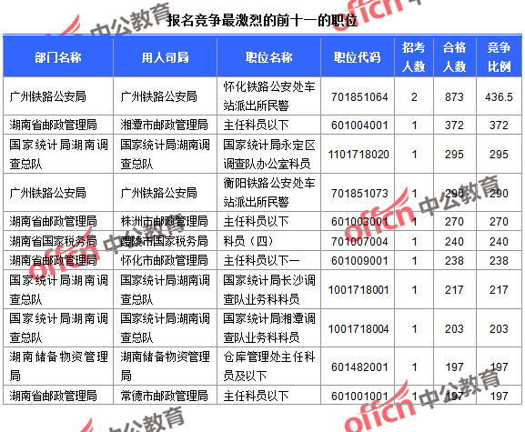 截至23日16時，2016國考報名人數(shù)湖南競爭最激烈的前十一的職位