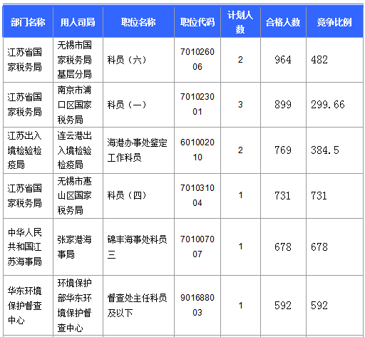 【截至23日17時】2016國考江蘇審核人數(shù)達(dá)42160人 最熱職位比731:1 【截至23日17時】2016國考江蘇審核人數(shù)達(dá)42160人 最熱職位比731:1
