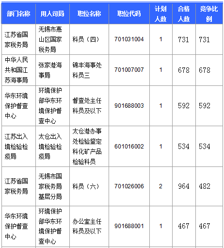 【截至23日17時】2016國考江蘇審核人數(shù)達(dá)42160人 最熱職位比731:1 【截至23日17時】2016國考江蘇審核人數(shù)達(dá)42160人 最熱職位比731:1
