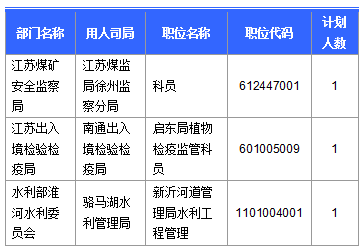 【截至23日17時】2016國考江蘇審核人數(shù)達(dá)42160人 最熱職位比731:1 【截至23日17時】2016國考江蘇審核人數(shù)達(dá)42160人 最熱職位比731:1