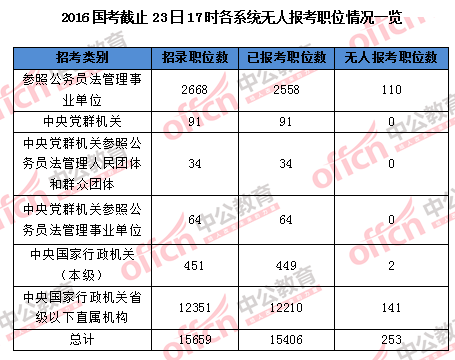 【截至23日17時(shí)】2016國(guó)考報(bào)名破百萬(wàn) 單日增長(zhǎng)21萬(wàn)人 【截至23日17時(shí)】2016國(guó)考報(bào)名破百萬(wàn) 單日增長(zhǎng)21萬(wàn)人