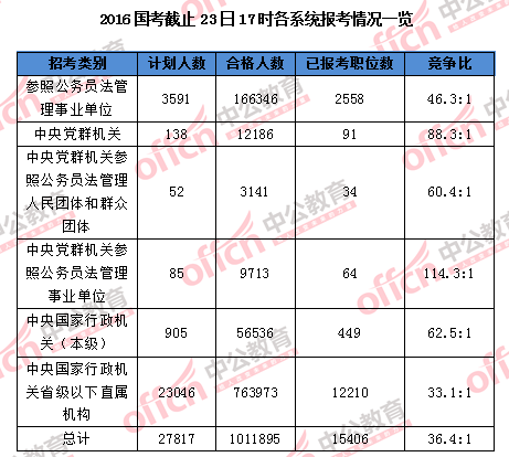 【截至23日17時(shí)】2016國(guó)考報(bào)名破百萬(wàn) 單日增長(zhǎng)21萬(wàn)人 【截至23日17時(shí)】2016國(guó)考報(bào)名破百萬(wàn) 單日增長(zhǎng)21萬(wàn)人