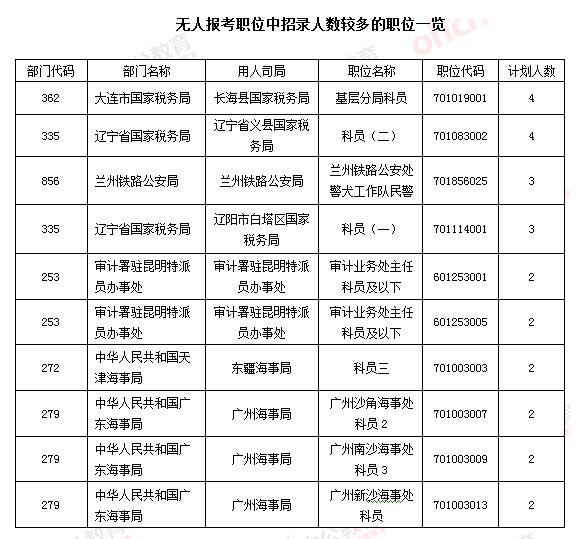 【截至23日17時(shí)】2016國(guó)考報(bào)名破百萬(wàn) 單日增長(zhǎng)21萬(wàn)人