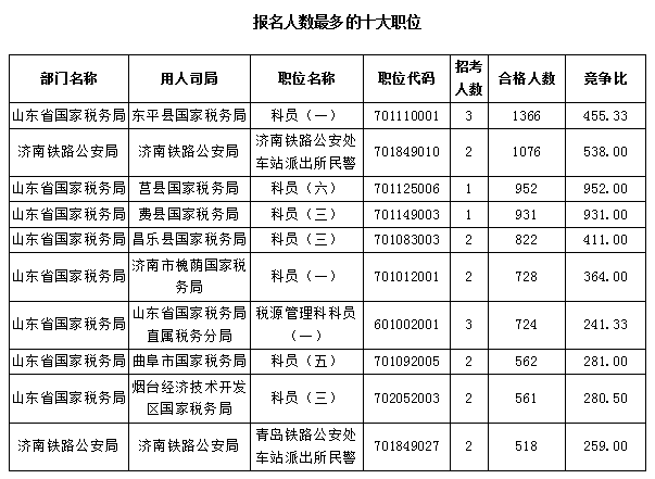 【截至23日17時(shí)】2016國(guó)考報(bào)名僅剩一天 山東職位過(guò)審人數(shù)68264人 【截至23日17時(shí)】2016國(guó)考報(bào)名僅剩一天 山東職位過(guò)審人數(shù)68264人