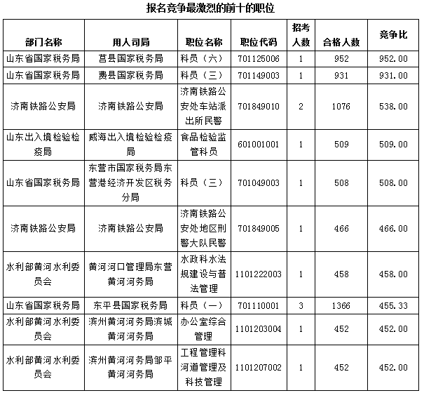 【截至23日17時(shí)】2016國(guó)考報(bào)名僅剩一天 山東職位過(guò)審人數(shù)68264人 【截至23日17時(shí)】2016國(guó)考報(bào)名僅剩一天 山東職位過(guò)審人數(shù)68264人