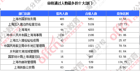 【截至23日17時(shí)】2016國(guó)考上海審核人數(shù)達(dá)23896人 最熱職位352:1 2016國(guó)考上海審核人數(shù)