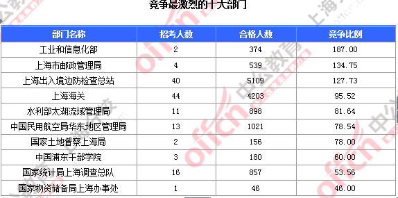 【截至23日17時(shí)】2016國(guó)考上海審核人數(shù)達(dá)23896人 最熱職位352:1 2016國(guó)考上海審核人數(shù)