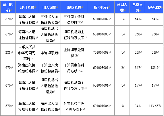 【截至23日17時】2016國考海南審核人數(shù)8145人 最熱競爭比641:1 【截至23日17時】2016國考海南審核人數(shù)8145人 最熱競爭比641:1