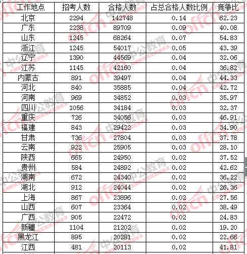 【截至23日17時(shí)】2016國(guó)考各地報(bào)名情況分析 【截至23日17時(shí)】2016國(guó)考各地報(bào)名情況分析