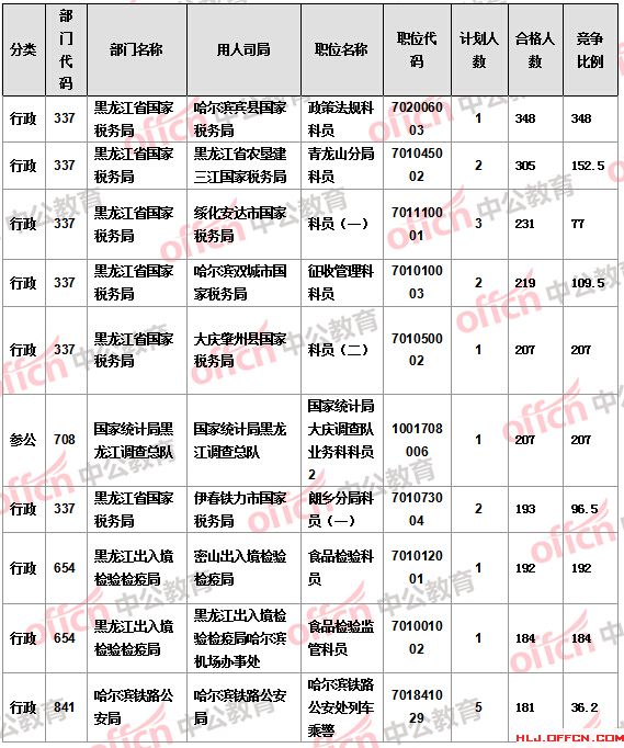2016國考報名人數 2016國考報名人數