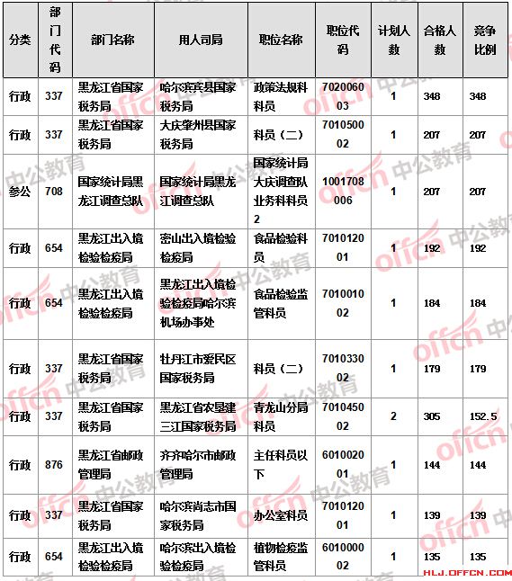 2016國考報名人數 2016國考報名人數