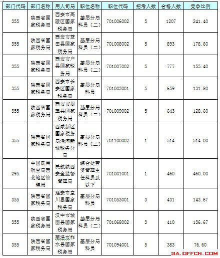 【截至23日17時(shí)】2016國(guó)考陜西審核人數(shù)達(dá)24950人 最熱職位514:1 【截至23日17時(shí)】2016國(guó)考陜西審核人數(shù)達(dá)24950人 最熱職位514:1