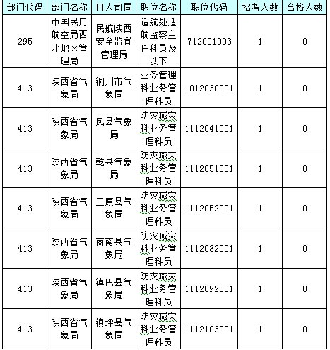 【截至23日17時(shí)】2016國(guó)考陜西審核人數(shù)達(dá)24950人 最熱職位514:1 【截至23日17時(shí)】2016國(guó)考陜西審核人數(shù)達(dá)24950人 最熱職位514:1