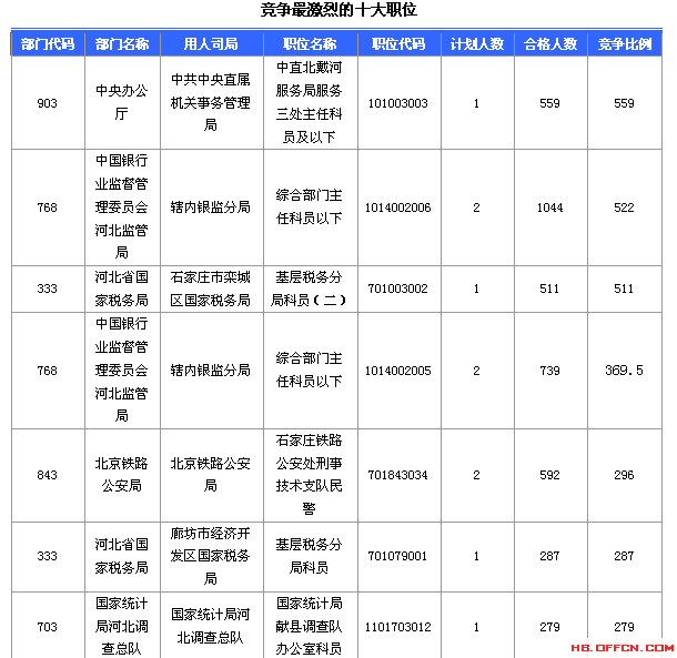 2016國家公務(wù)員考試報(bào)名河北數(shù)據(jù)匯總 2016國家公務(wù)員考試報(bào)名河北數(shù)據(jù)匯總