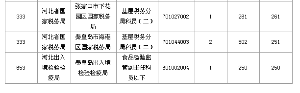 2016國家公務(wù)員考試報(bào)名河北數(shù)據(jù)匯總 2016國家公務(wù)員考試報(bào)名河北數(shù)據(jù)匯總