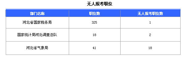 2016國家公務(wù)員考試報(bào)名河北數(shù)據(jù)匯總 2016國家公務(wù)員考試報(bào)名河北數(shù)據(jù)匯總
