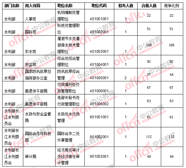 2016年國家公務員考試報名數據 2016年國家公務員考試報名數據