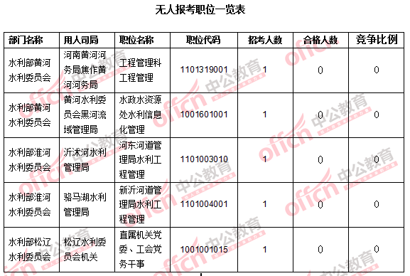 2016年國家公務(wù)員考試報(bào)名數(shù)據(jù) 2016年國家公務(wù)員考試報(bào)名數(shù)據(jù)