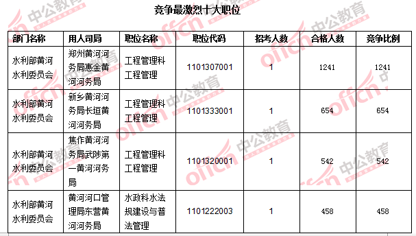 2016年國家公務(wù)員考試報(bào)名數(shù)據(jù) 2016年國家公務(wù)員考試報(bào)名數(shù)據(jù)