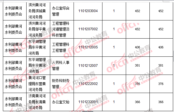 2016年國家公務(wù)員考試報(bào)名數(shù)據(jù) 2016年國家公務(wù)員考試報(bào)名數(shù)據(jù)