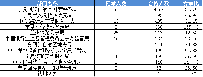 2016國(guó)家公務(wù)員考試報(bào)名寧夏數(shù)據(jù) 2016國(guó)家公務(wù)員考試報(bào)名寧夏數(shù)據(jù)