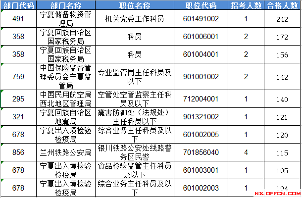 2016國(guó)家公務(wù)員考試報(bào)名寧夏數(shù)據(jù) 2016國(guó)家公務(wù)員考試報(bào)名寧夏數(shù)據(jù)