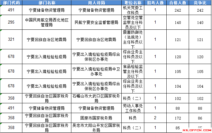 2016國家公務(wù)員考試報名寧夏數(shù)據(jù) 2016國家公務(wù)員考試報名寧夏數(shù)據(jù)