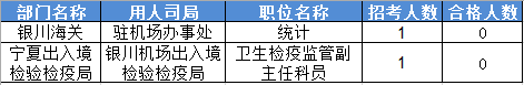 2016國家公務(wù)員考試報名寧夏數(shù)據(jù) 2016國家公務(wù)員考試報名寧夏數(shù)據(jù)