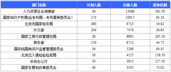 2016國考報(bào)名人數(shù) 2016國考報(bào)名人數(shù)