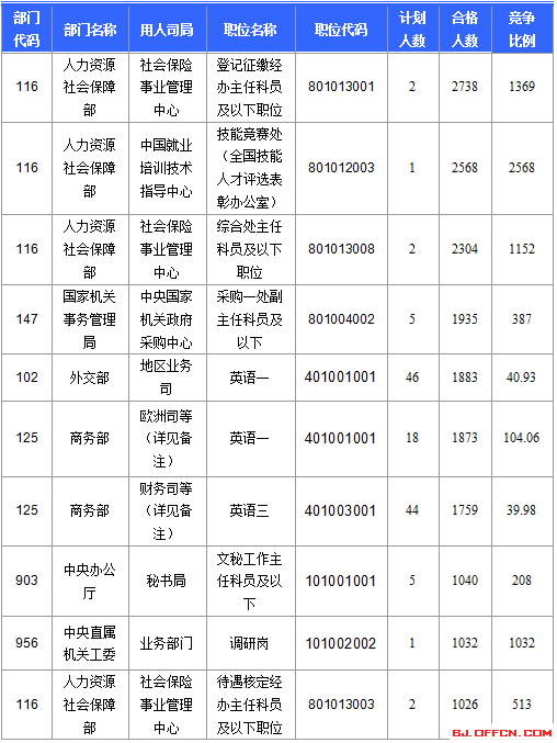 2016國(guó)考報(bào)名人數(shù) 2016國(guó)考報(bào)名人數(shù)