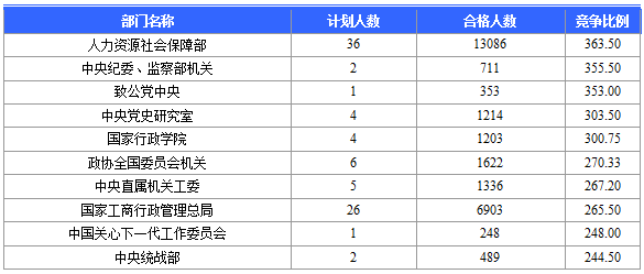2016國考報(bào)名人數(shù) 2016國考報(bào)名人數(shù)