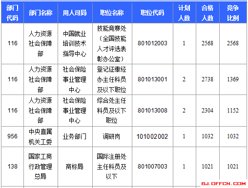2016國(guó)考報(bào)名人數(shù) 2016國(guó)考報(bào)名人數(shù)
