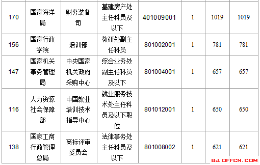 2016國(guó)考報(bào)名人數(shù) 2016國(guó)考報(bào)名人數(shù)