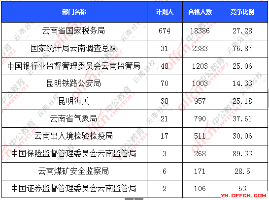 2016年國家公務(wù)員報名云南數(shù)據(jù) 2016年國家公務(wù)員報名云南數(shù)據(jù)