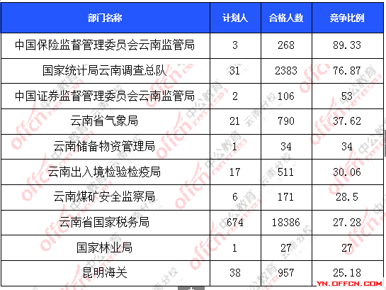 2016年國家公務(wù)員報名云南數(shù)據(jù) 2016年國家公務(wù)員報名云南數(shù)據(jù)