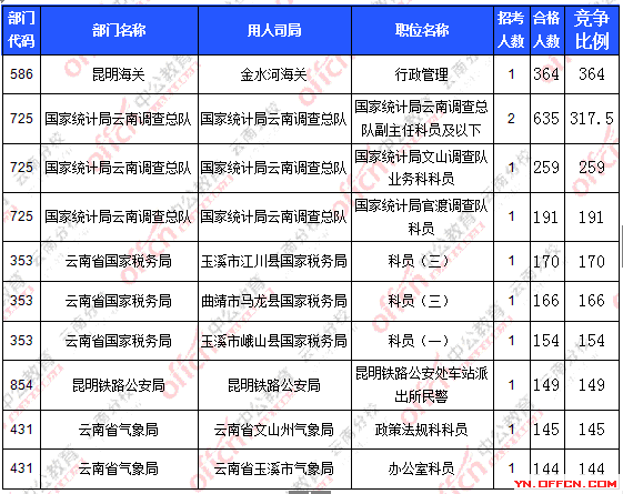 2016年國家公務(wù)員報(bào)名云南數(shù)據(jù) 2016年國家公務(wù)員報(bào)名云南數(shù)據(jù)