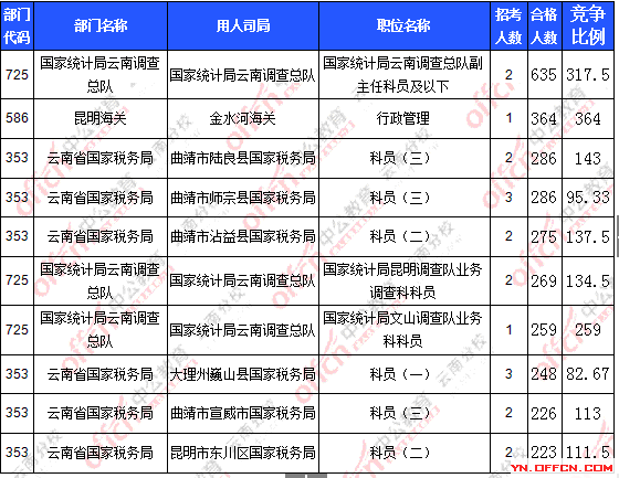2016年國家公務(wù)員報(bào)名云南數(shù)據(jù) 2016年國家公務(wù)員報(bào)名云南數(shù)據(jù)
