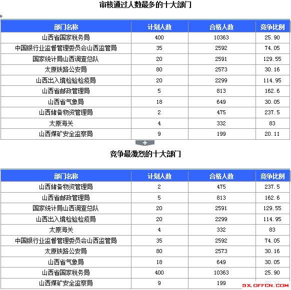 【截至23日17時(shí)】2016國考山西審核人數(shù)達(dá)23364人，最熱職位536:1