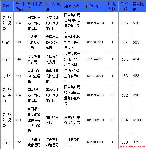 【截至23日17時】2016國考山西審核人數(shù)達(dá)23364人，最熱職位536:1