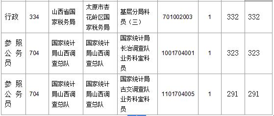 【截至23日17時】2016國考山西審核人數(shù)達(dá)23364人，最熱職位536:1
