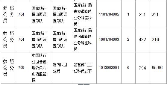 【截至23日17時】2016國考山西審核人數(shù)達(dá)23364人，最熱職位536:1