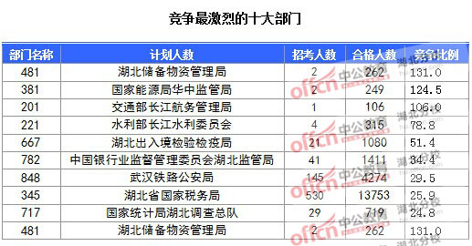 2016年國家公務(wù)員報(bào)名湖北人數(shù)匯總 2016年國家公務(wù)員報(bào)名湖北人數(shù)匯總