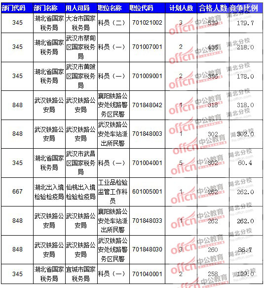 2016年國家公務(wù)員報(bào)名湖北人數(shù)匯總 2016年國家公務(wù)員報(bào)名湖北人數(shù)匯總